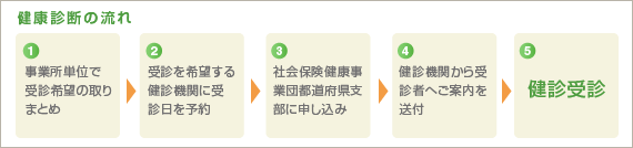 健康診断の流れ