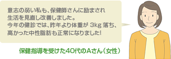 保健指導を受けた40代のAさん（女性）