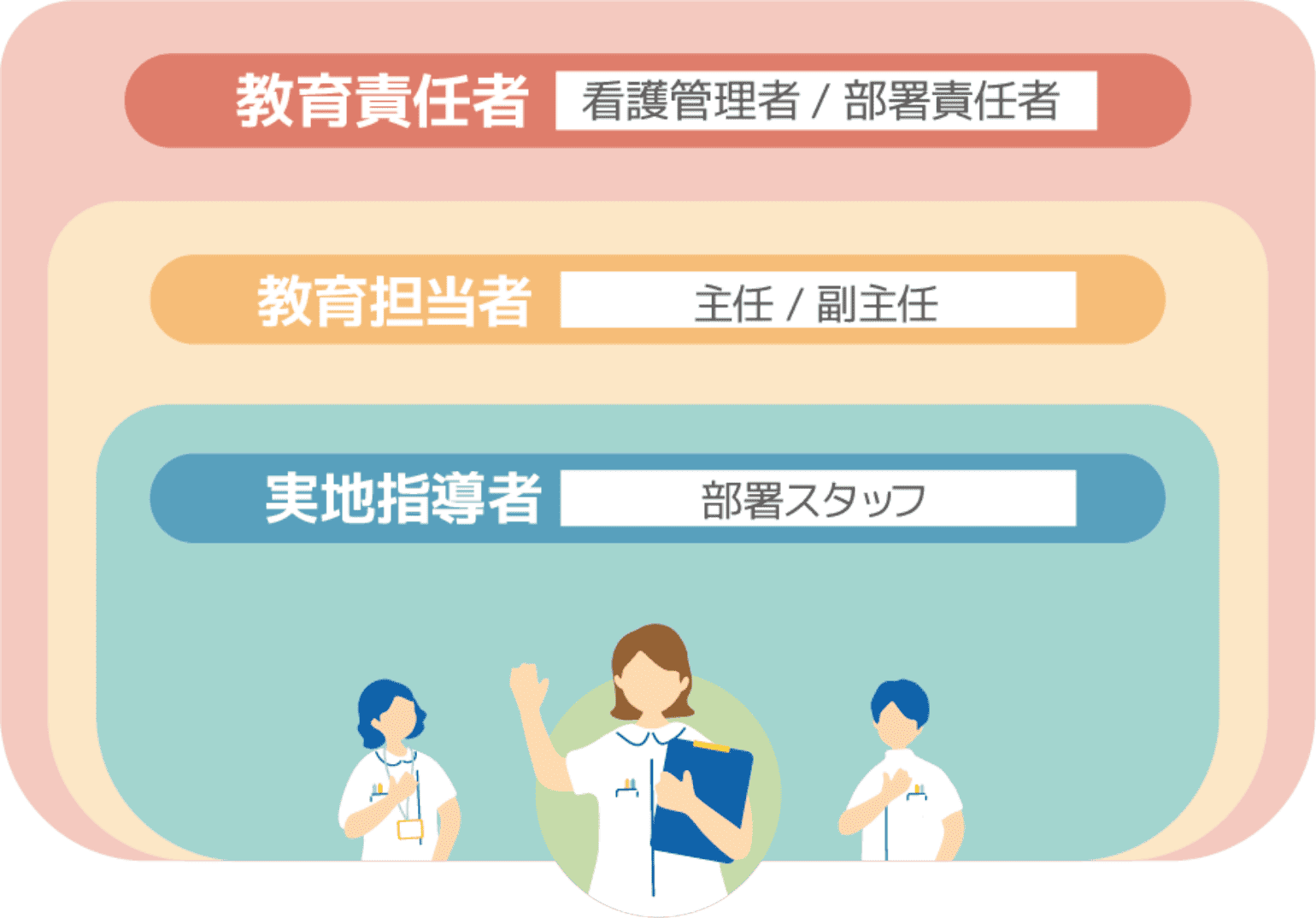 相談役として先輩看護師、役職者が丁寧にサポート